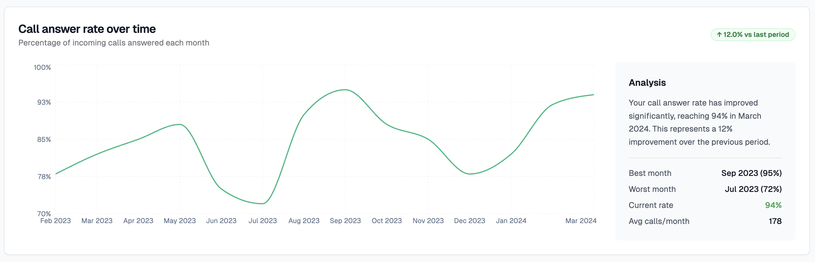 Call answer rate over time