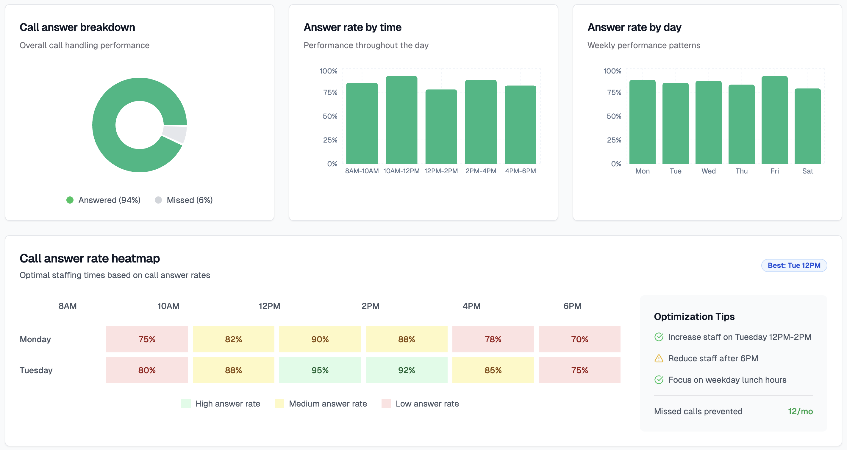 Call performance breakdown and optimization