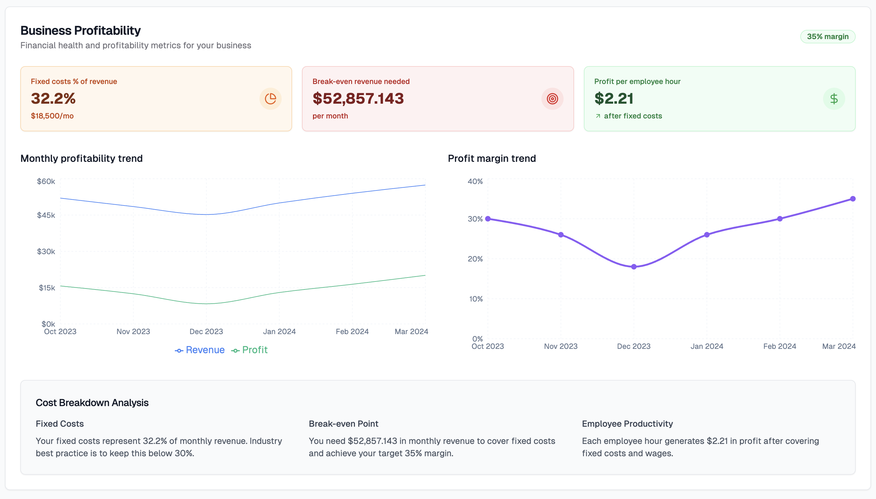 Comprehensive business profitability dashboard with financial metrics and trends