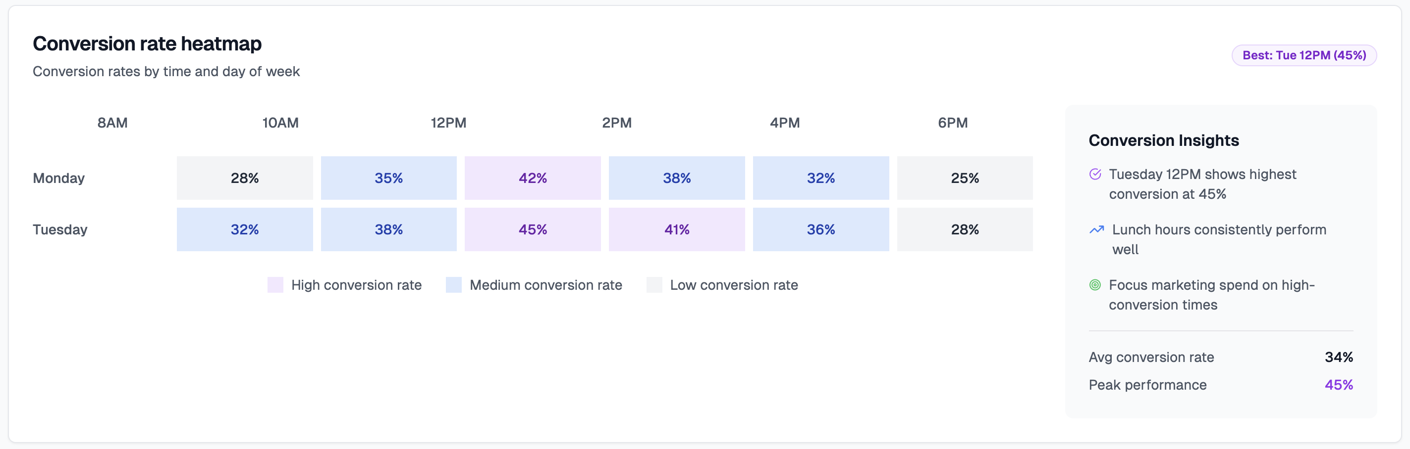 Conversion rate heatmap
