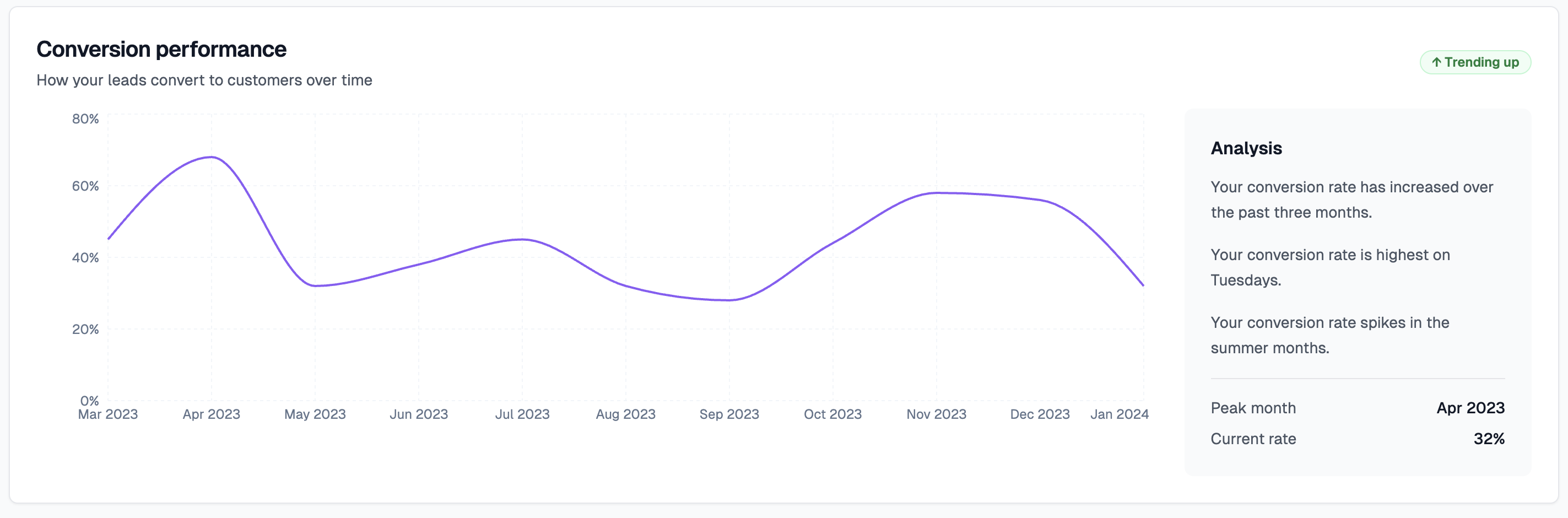 Conversion performance analysis