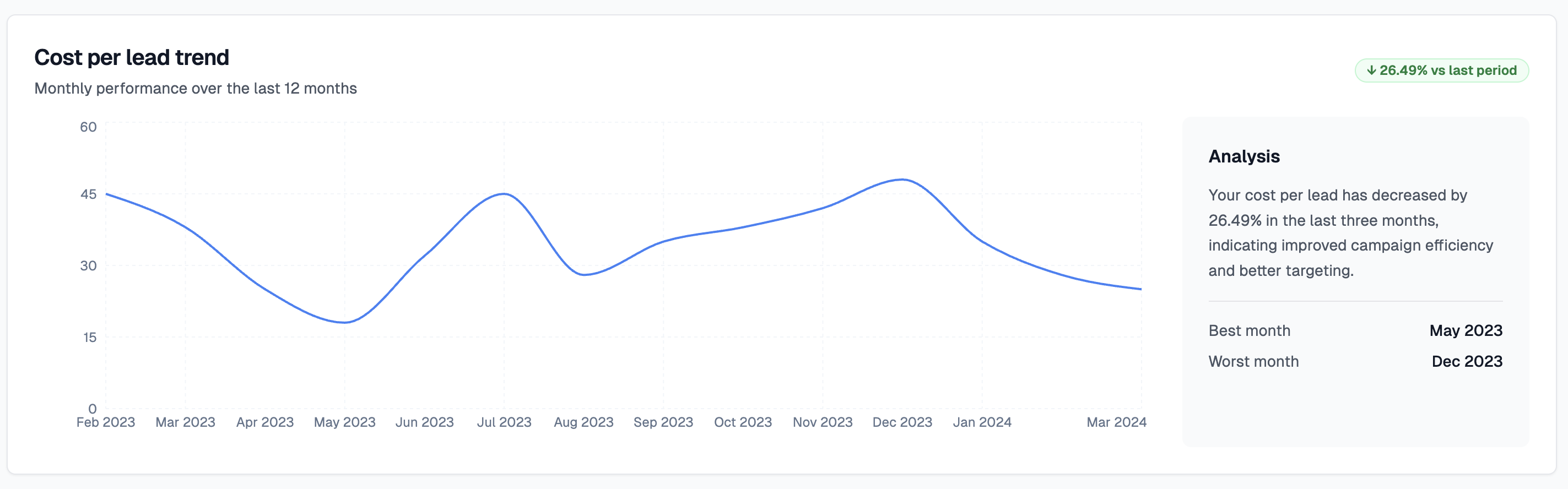 Cost per lead trend analysis