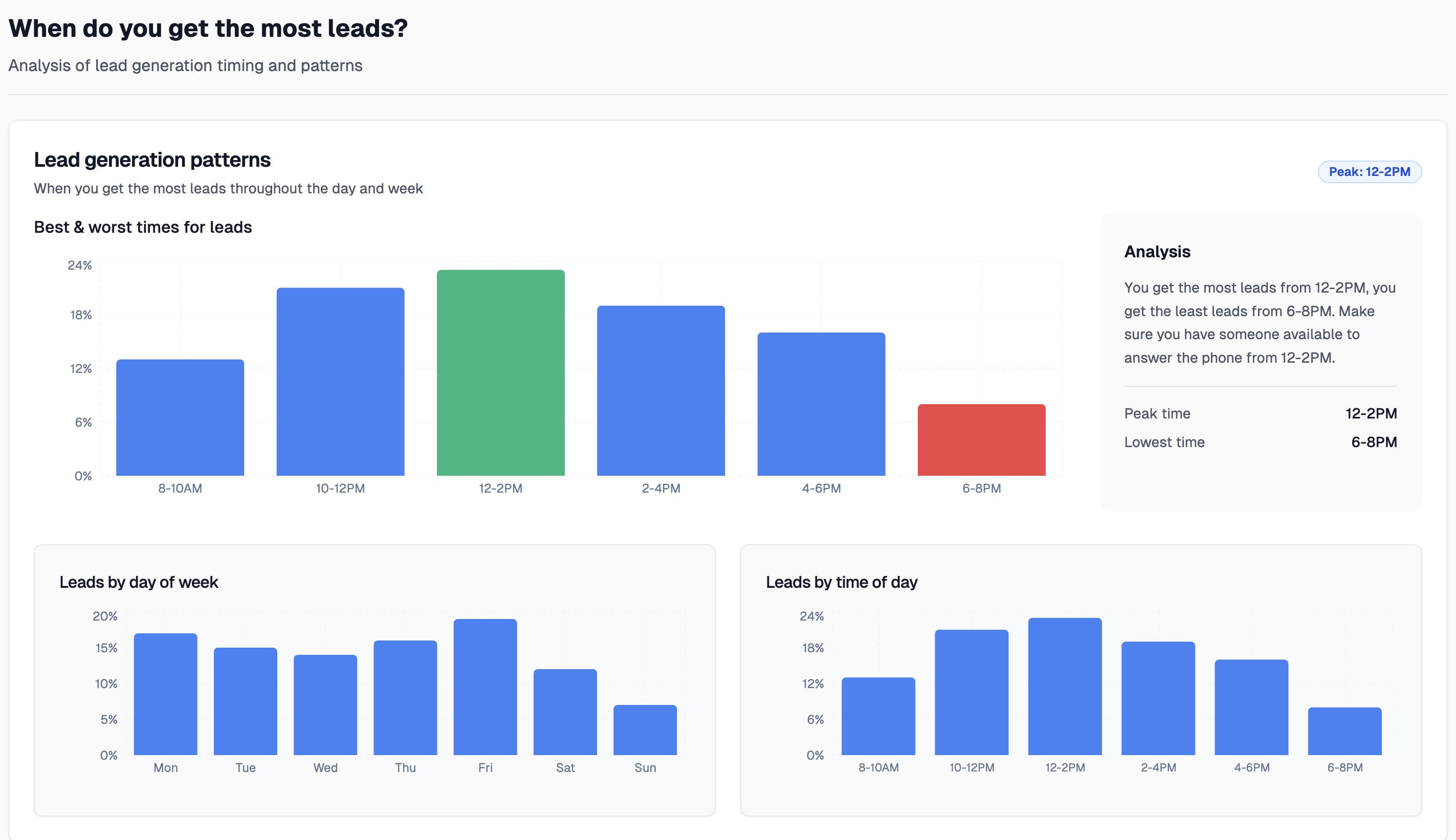 Lead generation timing and patterns analysis